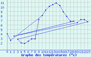 Courbe de tempratures pour Calanda