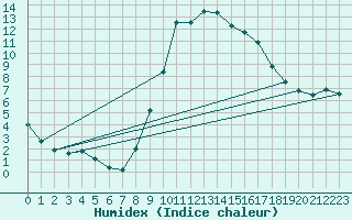 Courbe de l'humidex pour Huercal Overa