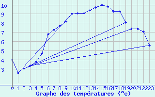 Courbe de tempratures pour Heino Aws