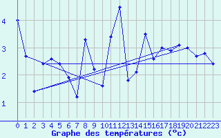 Courbe de tempratures pour Belfort (90)