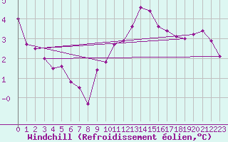 Courbe du refroidissement olien pour Bridlington Mrsc