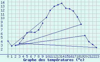 Courbe de tempratures pour Dommartin (25)