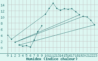 Courbe de l'humidex pour Bala