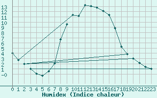 Courbe de l'humidex pour Kocevje