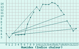 Courbe de l'humidex pour Vitigudino