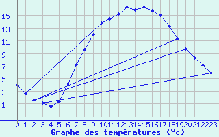 Courbe de tempratures pour Lingen