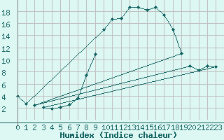 Courbe de l'humidex pour Charlwood