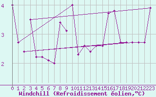 Courbe du refroidissement olien pour Lahr (All)