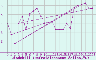 Courbe du refroidissement olien pour Alfjorden