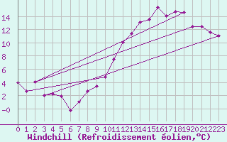 Courbe du refroidissement olien pour Bourges (18)