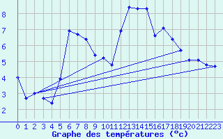 Courbe de tempratures pour Angermuende