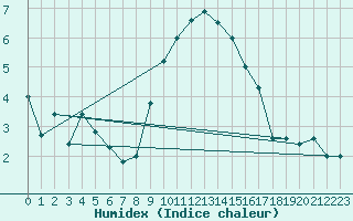 Courbe de l'humidex pour Locarno (Sw)