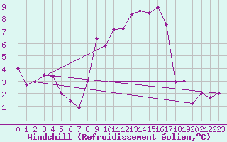 Courbe du refroidissement olien pour Constance (All)