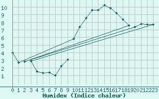 Courbe de l'humidex pour Xertigny-Moyenpal (88)