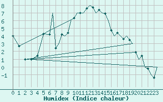 Courbe de l'humidex pour Bournemouth (UK)