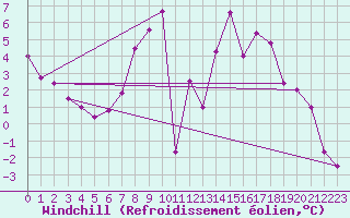 Courbe du refroidissement olien pour Weitensfeld