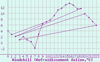 Courbe du refroidissement olien pour Roissy (95)