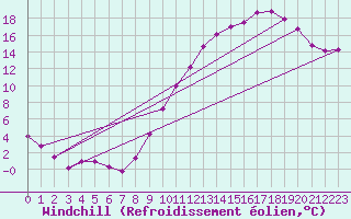 Courbe du refroidissement olien pour Le Bourget (93)