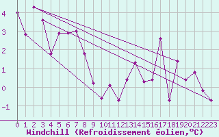 Courbe du refroidissement olien pour Oron (Sw)