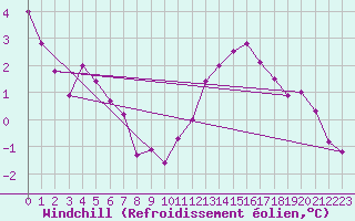 Courbe du refroidissement olien pour Tthieu (40)