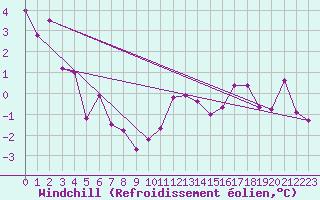 Courbe du refroidissement olien pour Toulouse-Francazal (31)