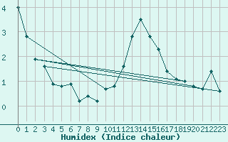 Courbe de l'humidex pour Grimsel Hospiz