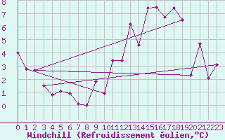 Courbe du refroidissement olien pour Toussus-le-Noble (78)