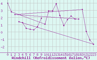Courbe du refroidissement olien pour Boulaide (Lux)