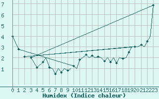 Courbe de l'humidex pour Bergen / Flesland