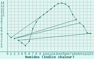 Courbe de l'humidex pour Aigle (Sw)