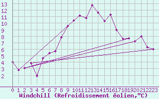 Courbe du refroidissement olien pour Les Attelas