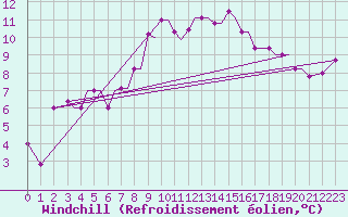 Courbe du refroidissement olien pour Alexandroupoli Airport