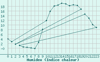 Courbe de l'humidex pour Pertuis - Grand Cros (84)