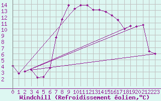Courbe du refroidissement olien pour Valbella