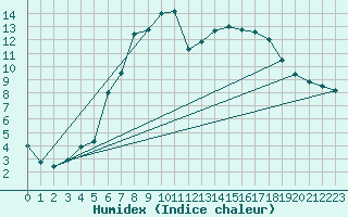 Courbe de l'humidex pour Monte Rosa