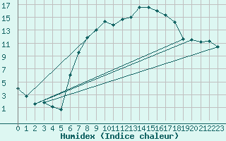 Courbe de l'humidex pour Genthin