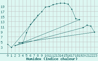 Courbe de l'humidex pour Jokkmokk FPL