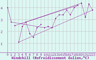 Courbe du refroidissement olien pour Bingley