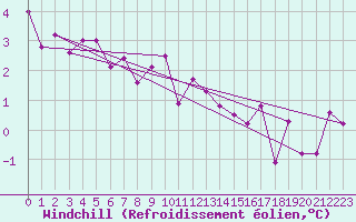 Courbe du refroidissement olien pour Carlsfeld