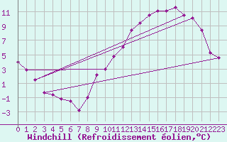 Courbe du refroidissement olien pour Niort (79)