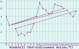 Courbe du refroidissement olien pour Doberlug-Kirchhain