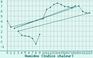 Courbe de l'humidex pour Northolt