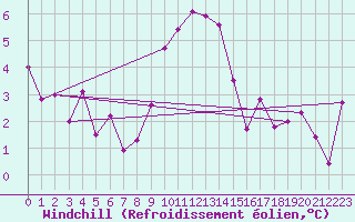 Courbe du refroidissement olien pour Emden-Koenigspolder