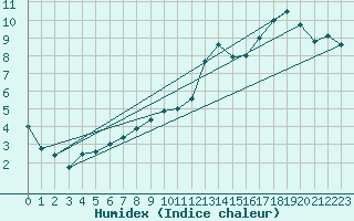 Courbe de l'humidex pour Albi (81)