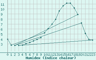 Courbe de l'humidex pour Woluwe-Saint-Pierre (Be)