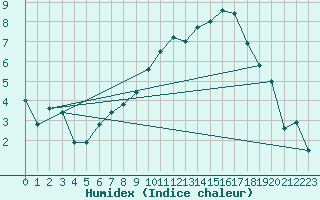 Courbe de l'humidex pour Tarbes (65)