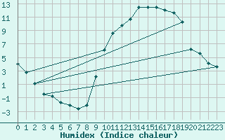 Courbe de l'humidex pour Lignerolles (03)