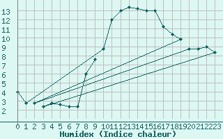 Courbe de l'humidex pour Treviso / Istrana