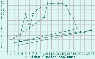 Courbe de l'humidex pour Krimml