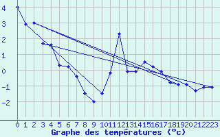 Courbe de tempratures pour Col des Rochilles - Nivose (73)